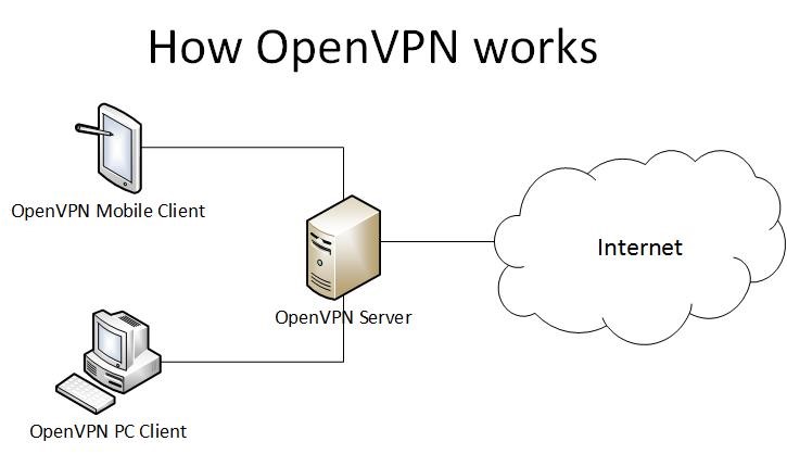 Open VPN چیست و چطور کار می کند؟